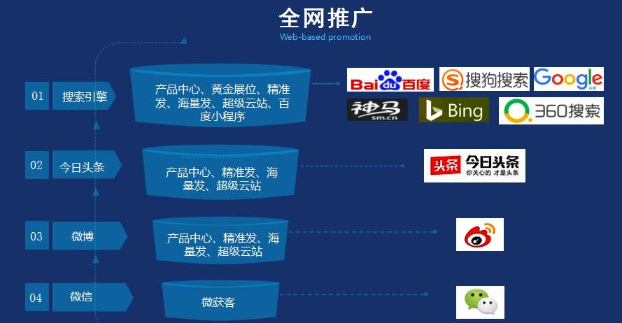 关键词推广