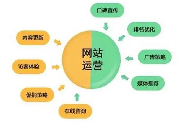 网站推广 网站推广